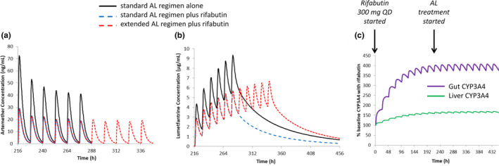 Rifabutin impact on artemether-lumefantrine PBPK simulations