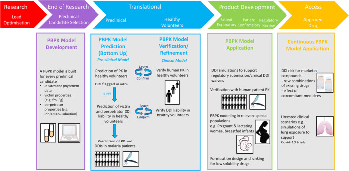 Cross-functional PBPK support strategy for antimalarial drug development