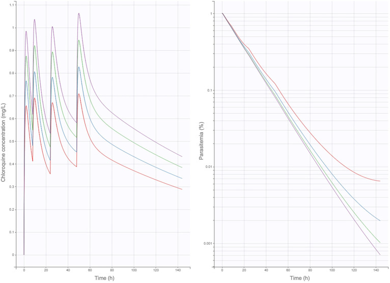Chloroquine human dose-response optimization