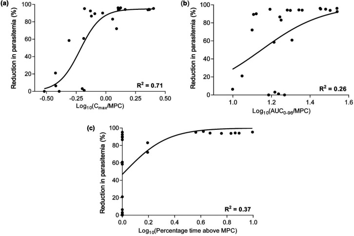 PK-PD indices of chloroquine efficacy
