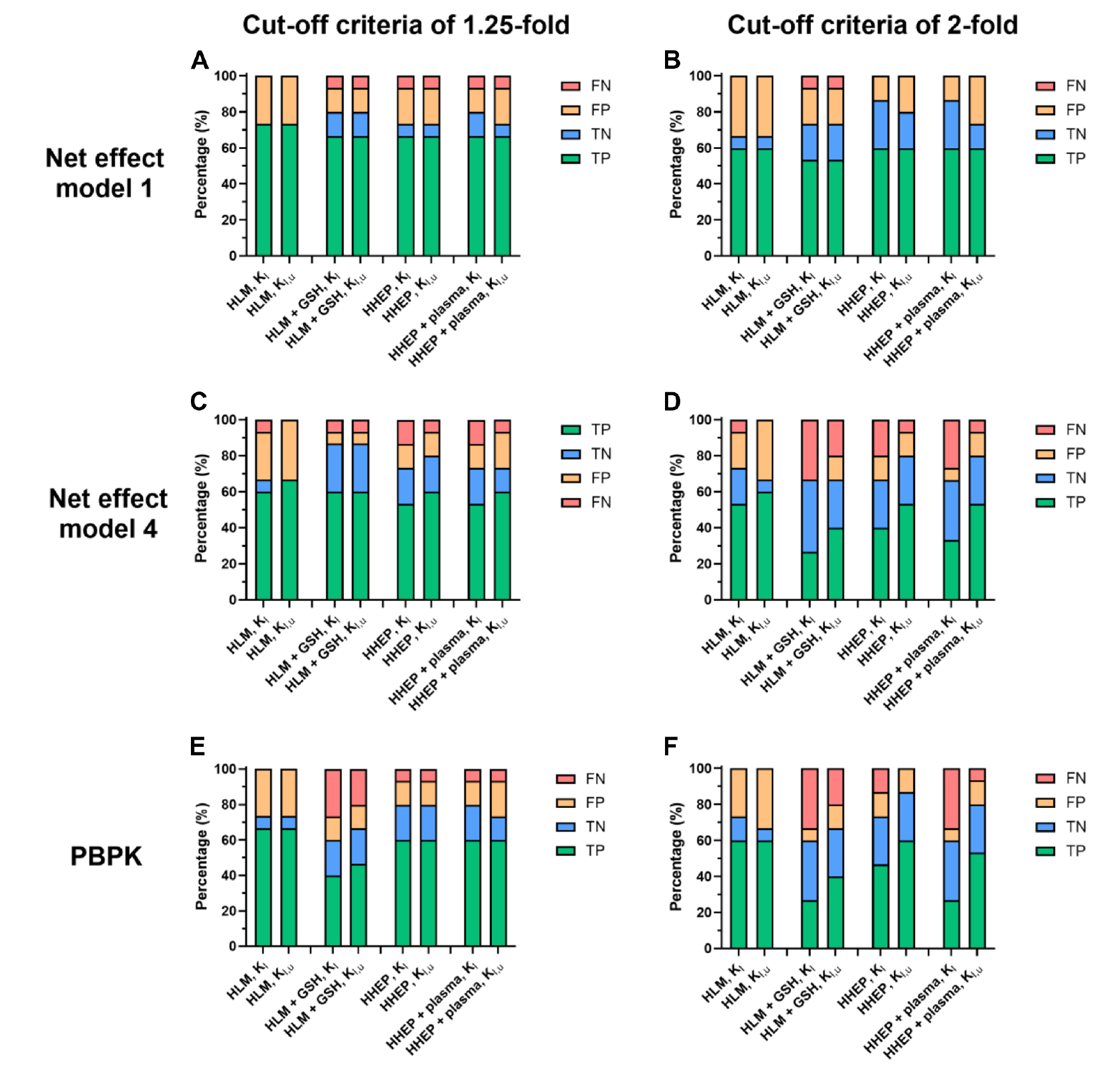 CYP3A4/5 TDI DDI classification across static and PBPK models