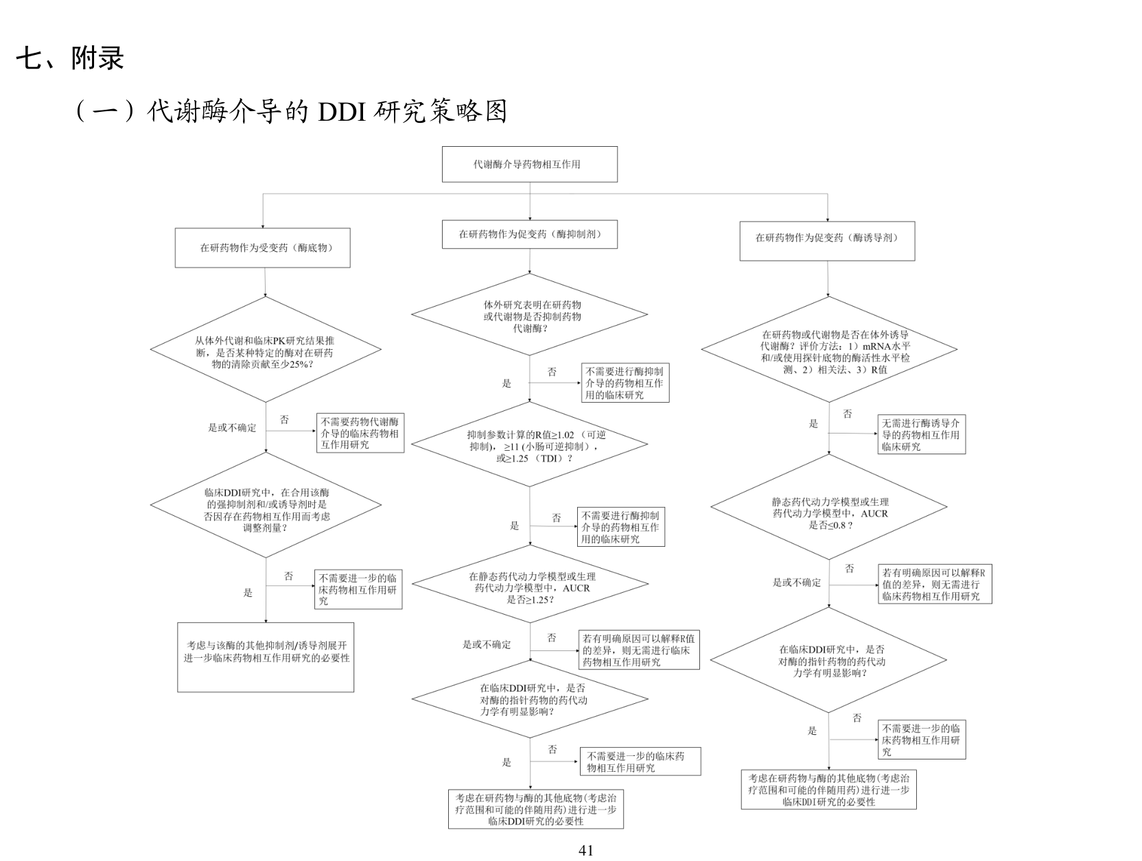 代谢酶介导的 DDI 研究策略图