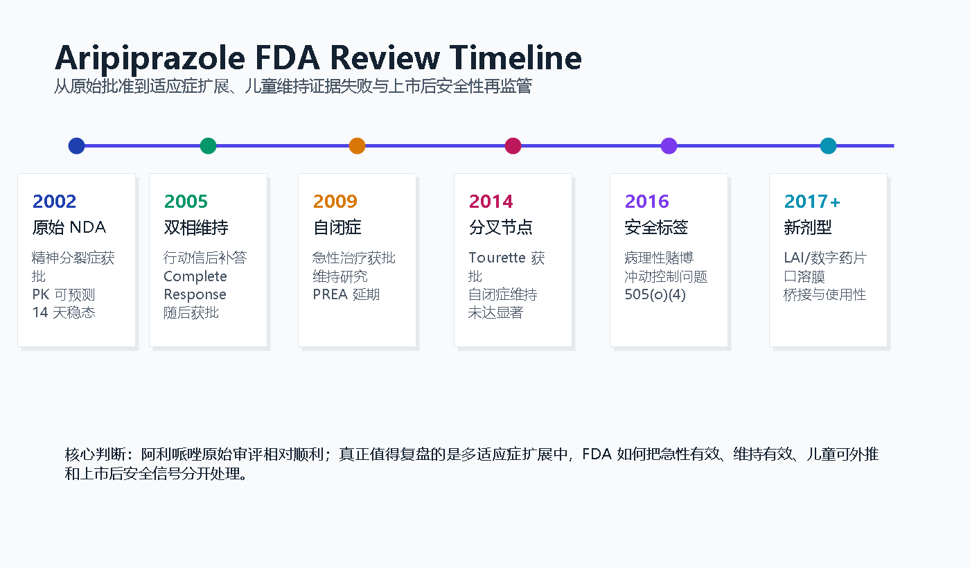 阿利哌唑 FDA 审评时间线