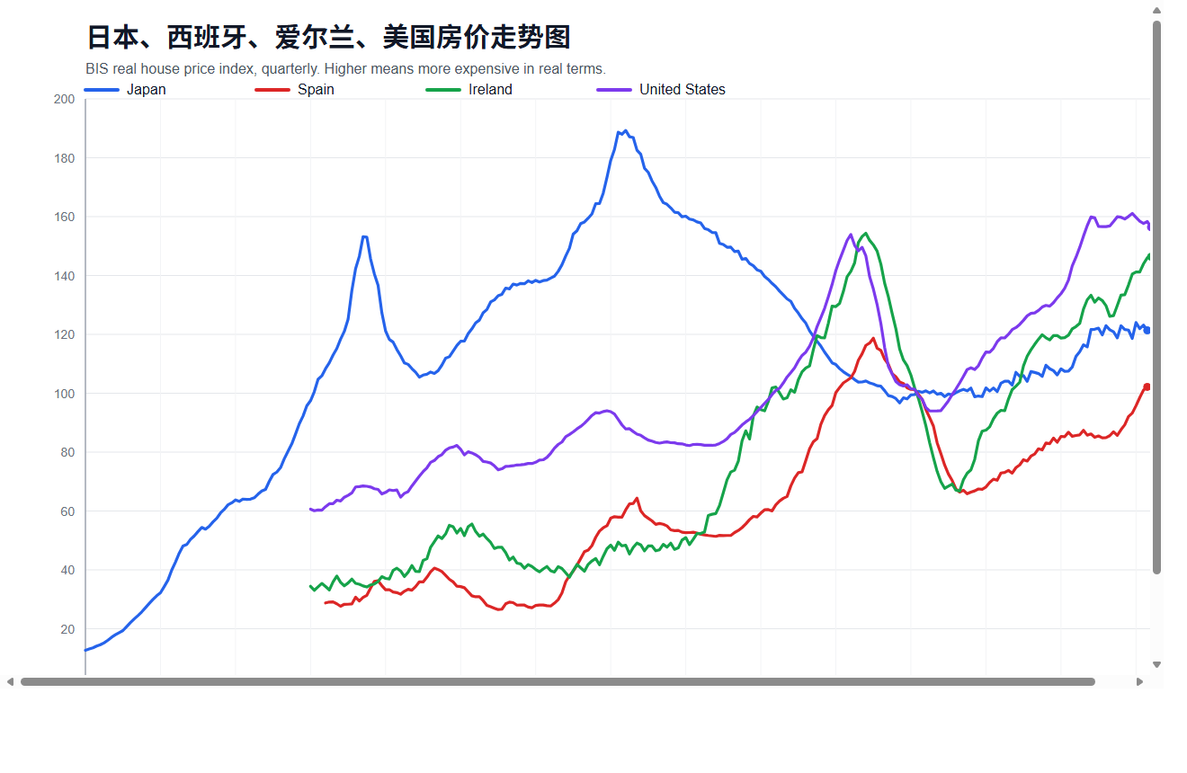 日本、西班牙、爱尔兰、美国房价长期走势对比图