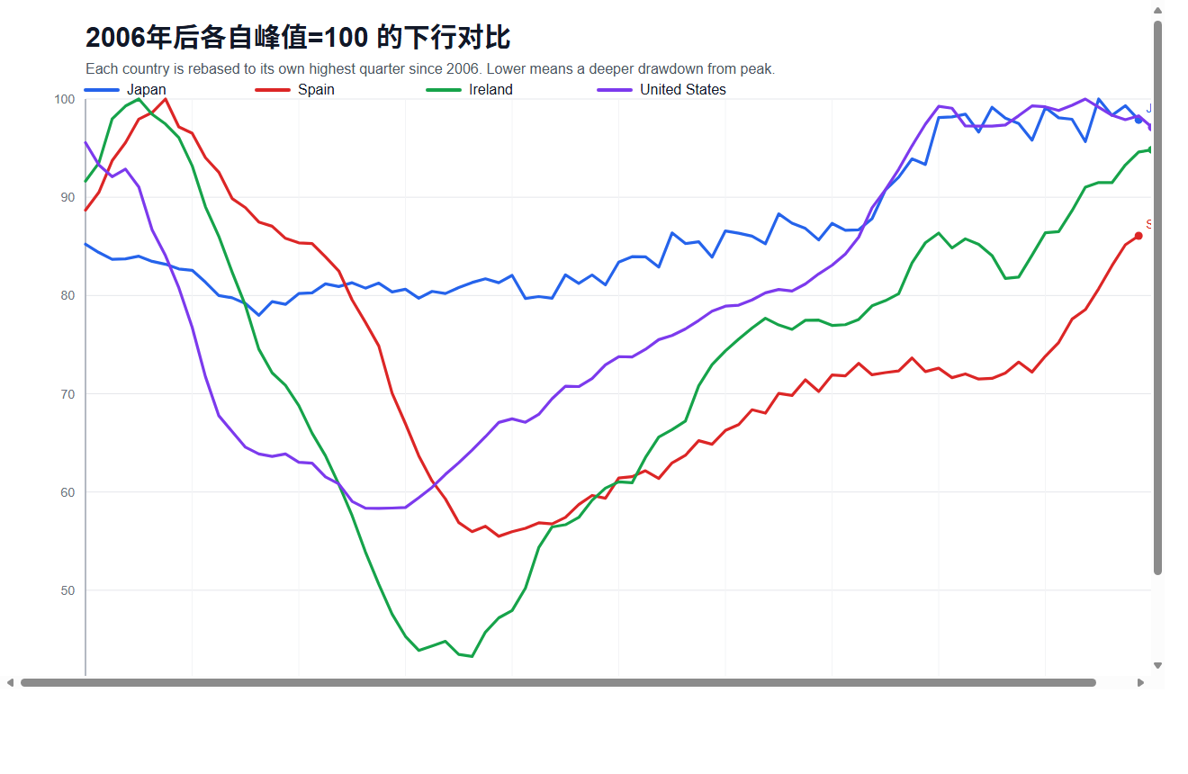 2006年后各国从峰值回撤的房价对比图