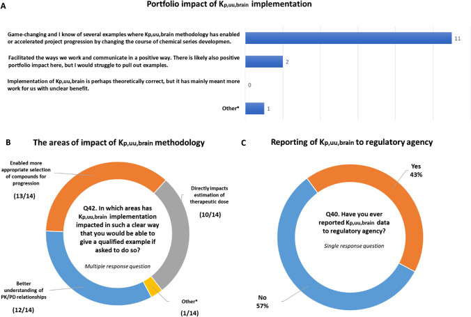 Portfolio impact of Kp,uu,brain implementation