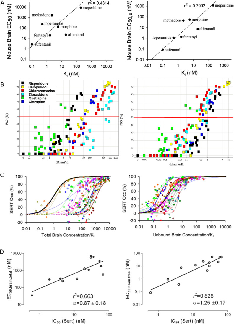 Unbound brain concentration better correlates with CNS pharmacology