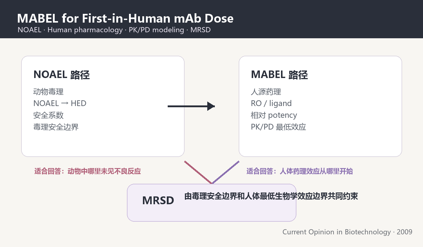 MABEL and NOAEL for FIH starting dose selection