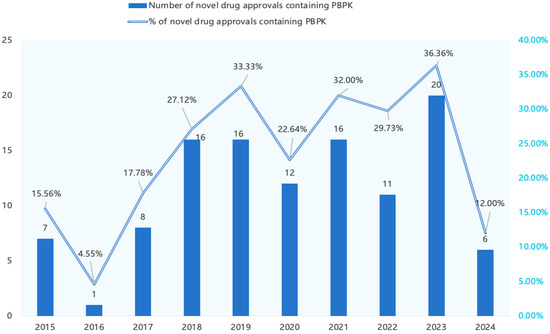 PBPK use in FDA-approved new drugs