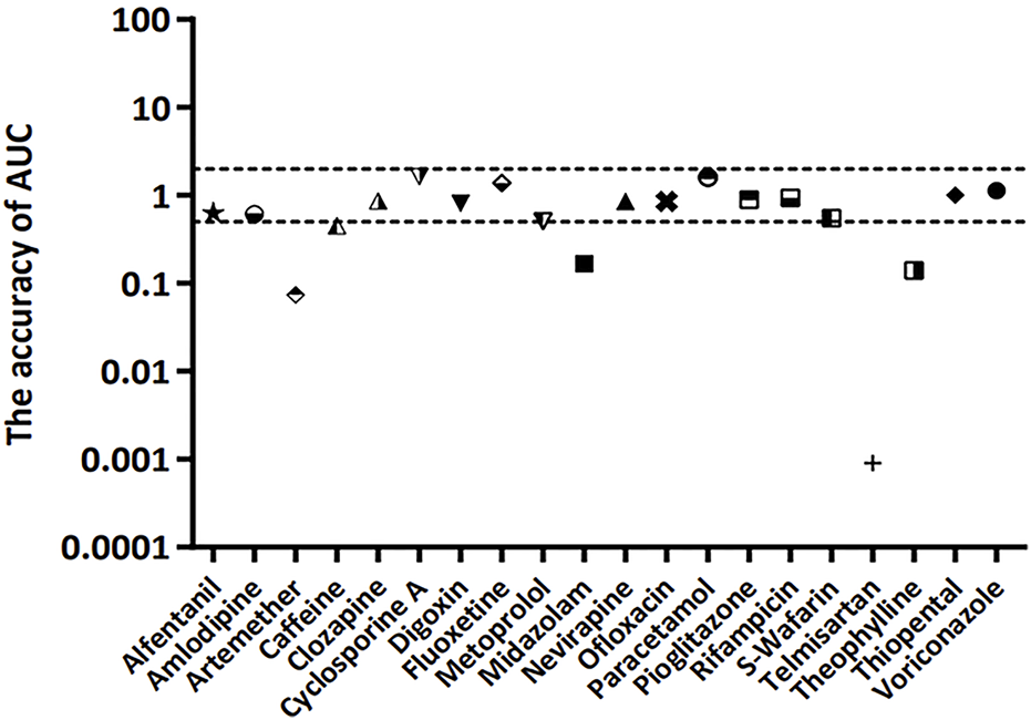 AUC accuracy between lumped model and compartmental PK model