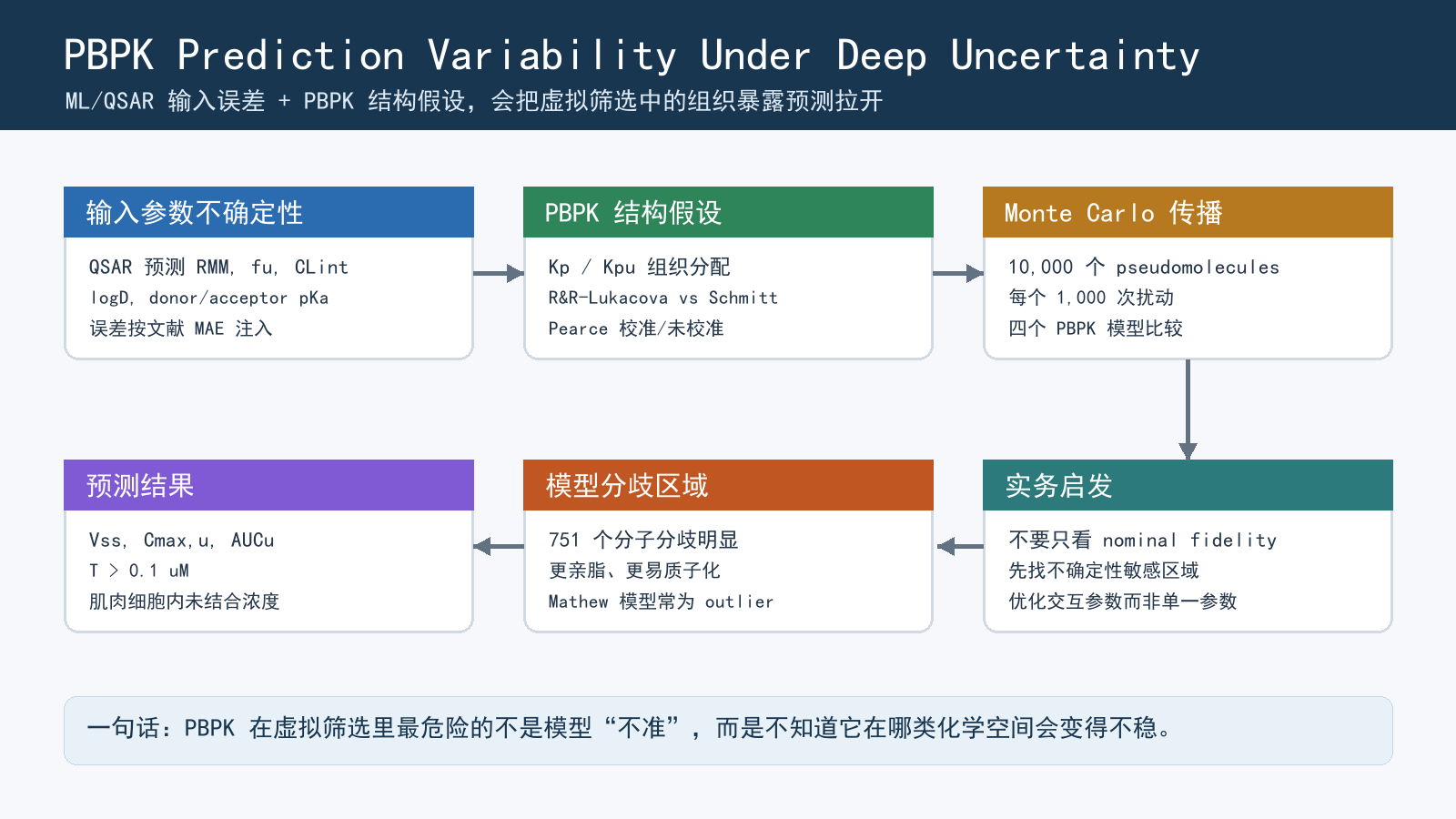 PBPK prediction variability under deep uncertainty schematic
