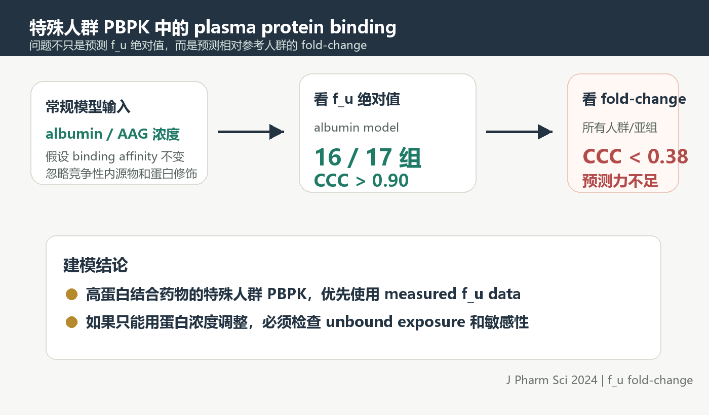Plasma protein concentration model may predict absolute fu but fail fold-change