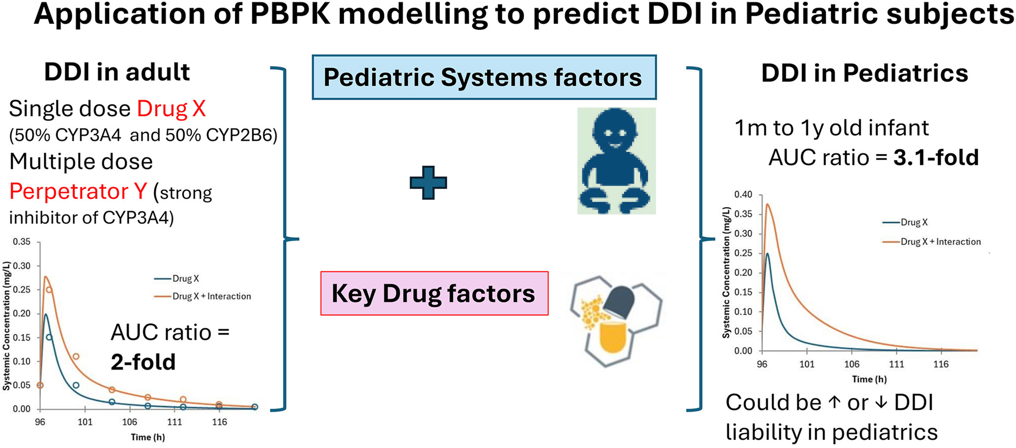 Pediatric PBPK graphical abstract