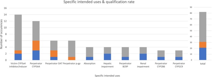 PBPK specific intended uses 及 qualification rate 图