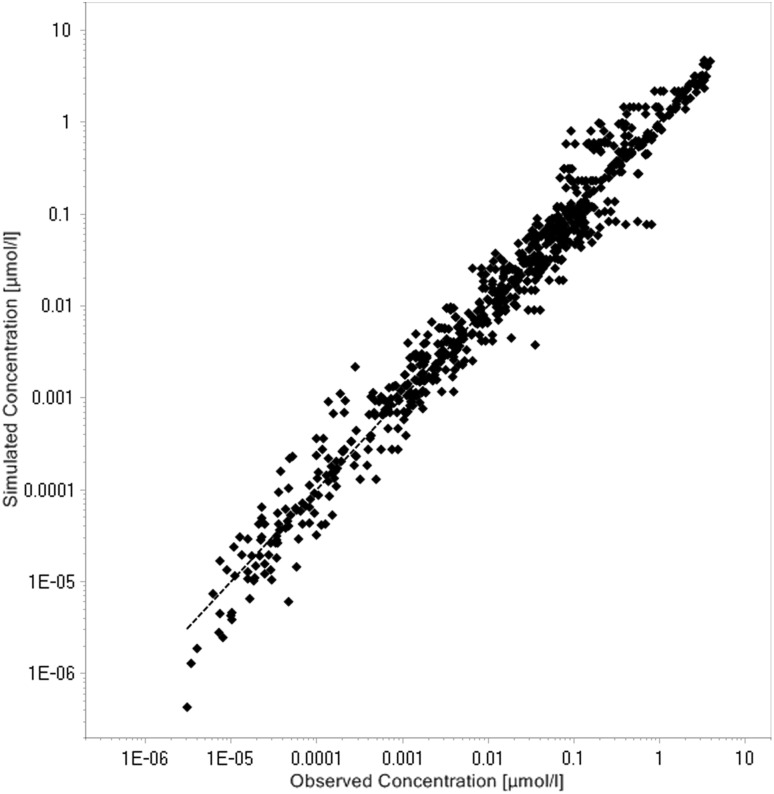 全部拟合数据的 simulated versus observed