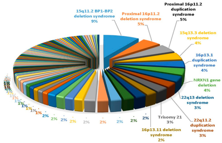 Top genetic findings in ASD microarray data