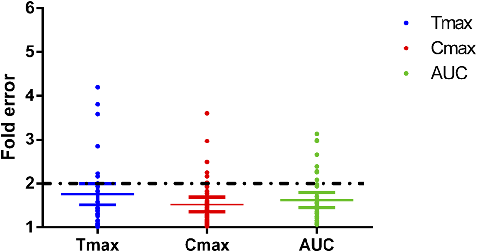 Fold errors of PBPK predicted Tmax Cmax and AUC