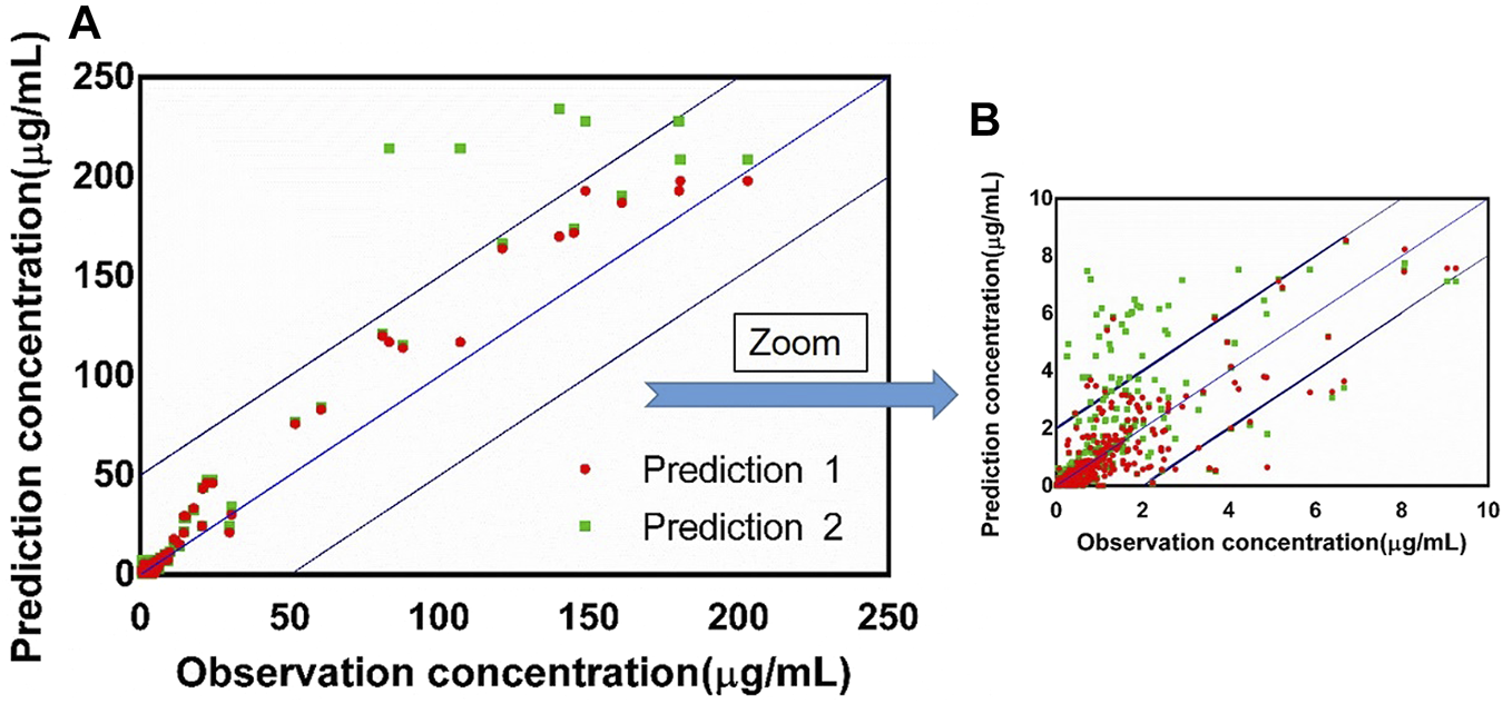 Observed versus predicted concentrations for PBPK models