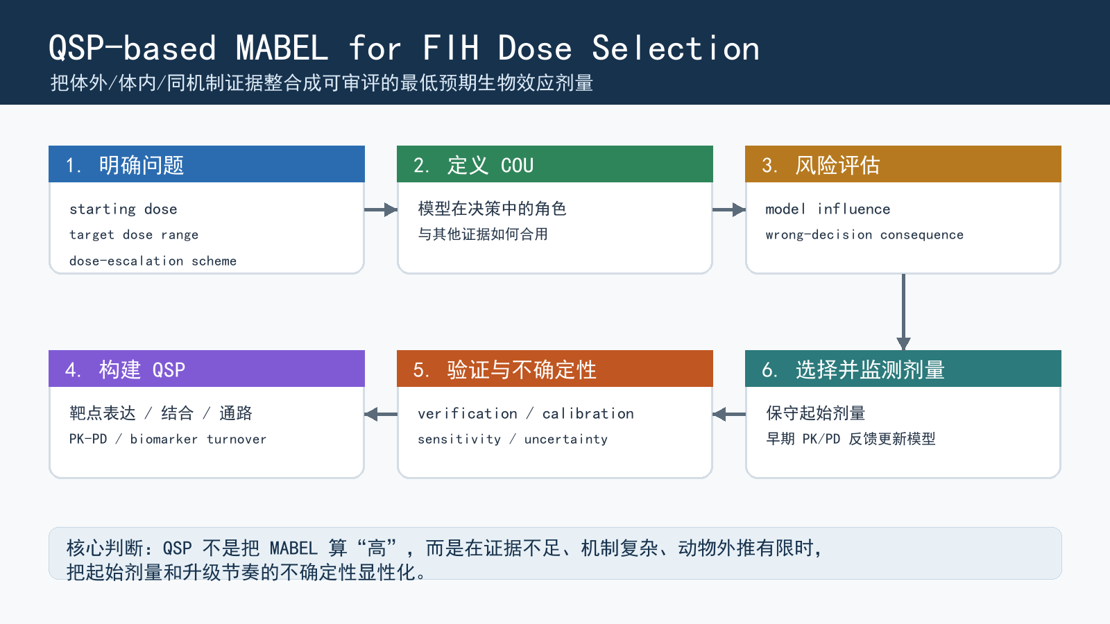 QSP-based MABEL FIH 起始剂量选择流程示意图