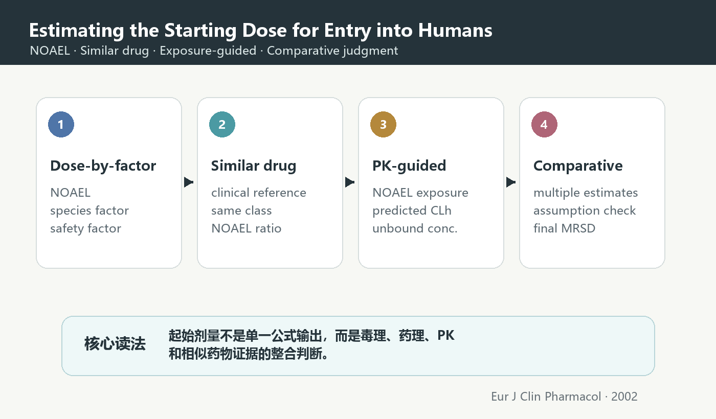 Starting dose estimation methods for entry into humans