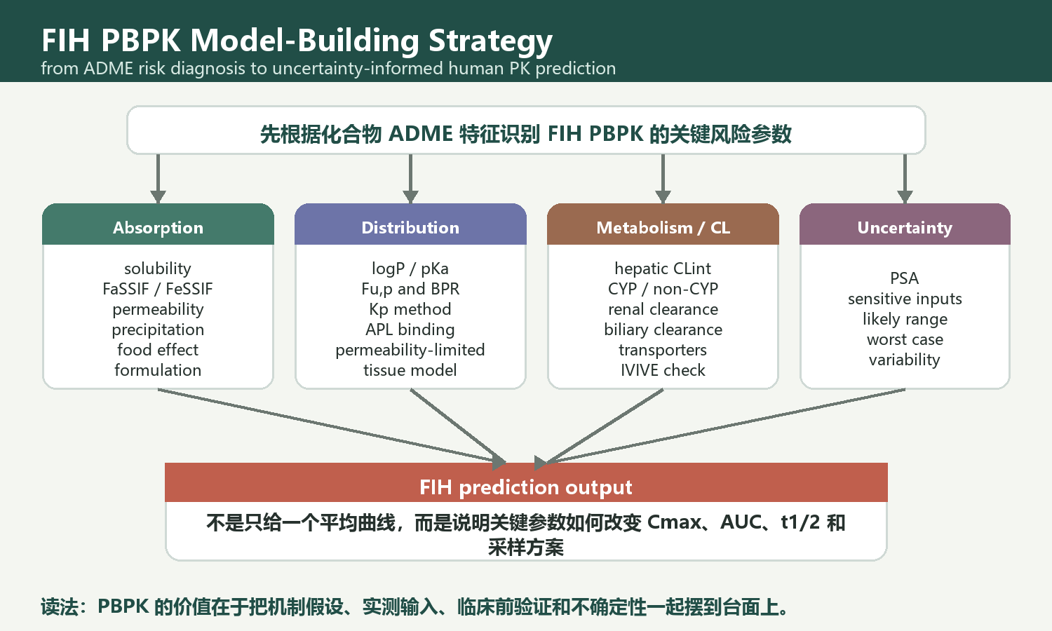 FIH PBPK 建模和 PSA 策略重绘图