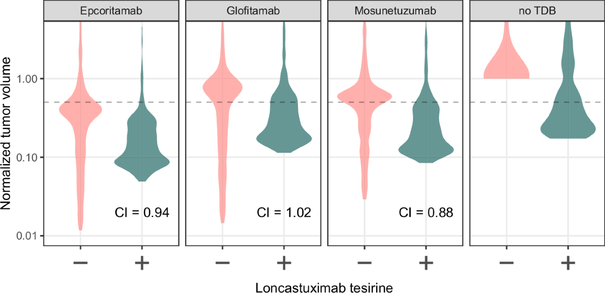 TDB与loncastuximab tesirine联合疗效虚拟人群预测