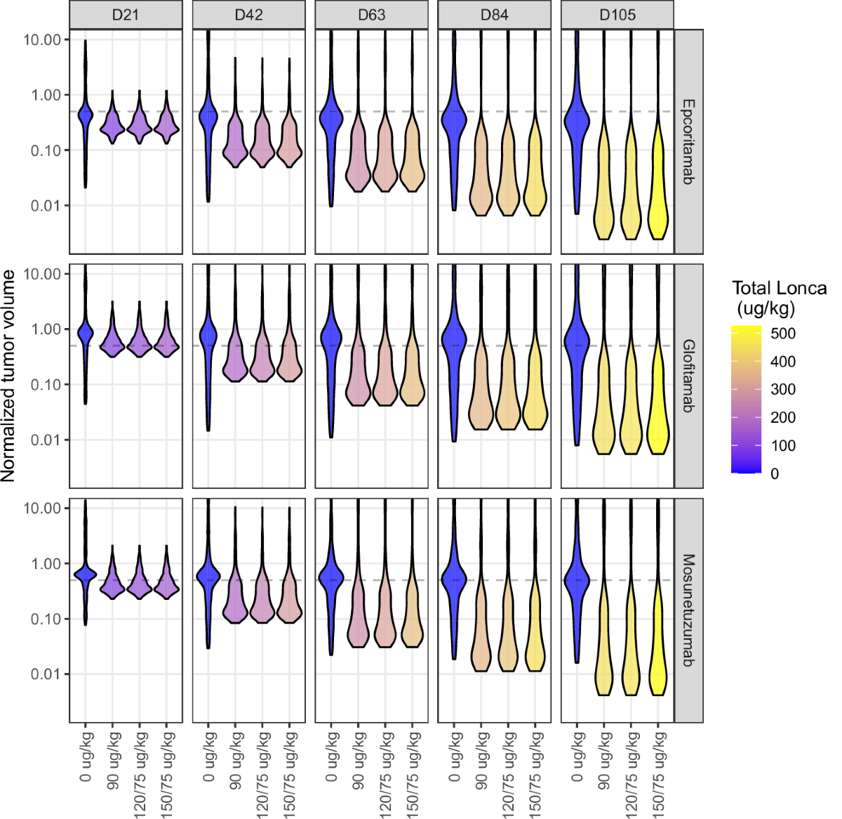 不同loncastuximab tesirine剂量和治疗周期下的肿瘤体积预测