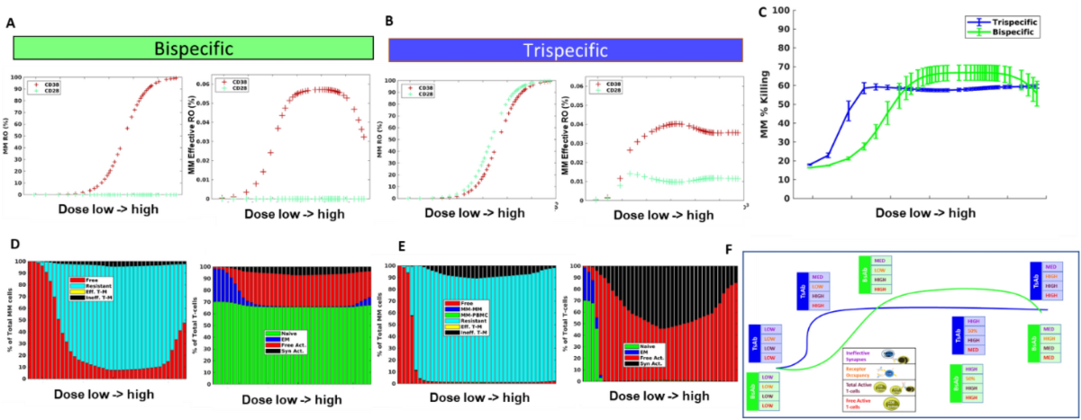 Bispecific与trispecific TCE剂量效应曲线比较